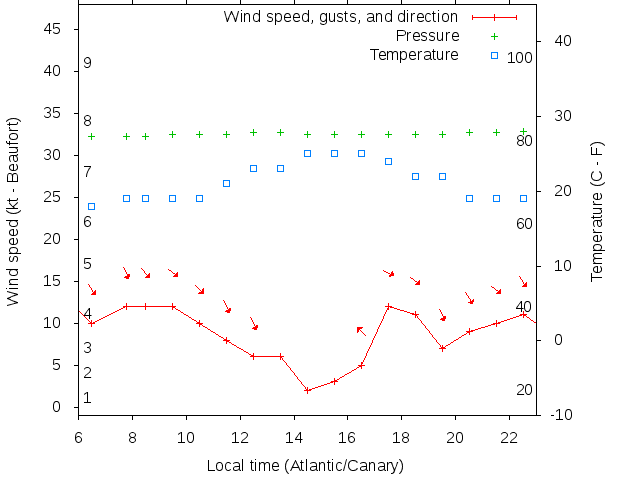 Weather graph