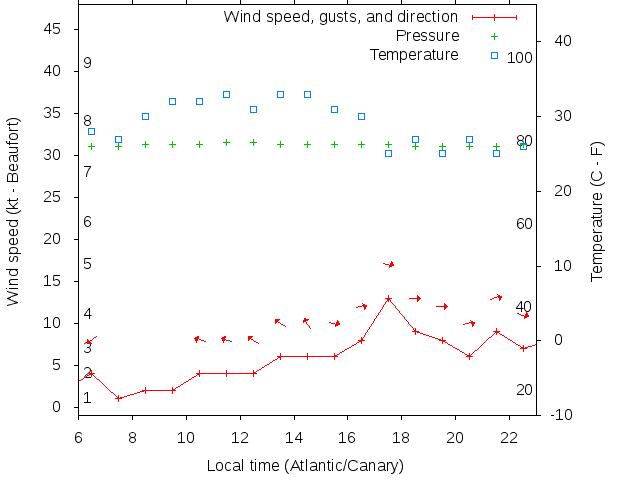 Weather graph