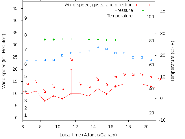 Weather graph