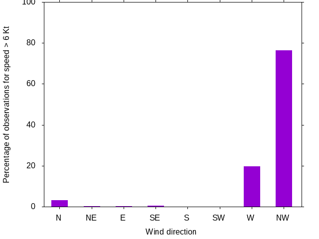 Monthly wind direction chart