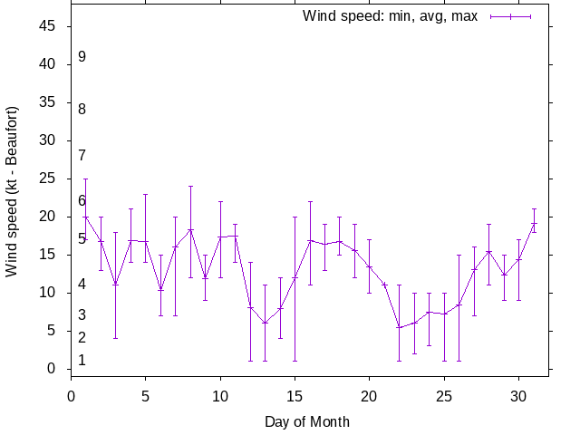 Monthly wind variation chart