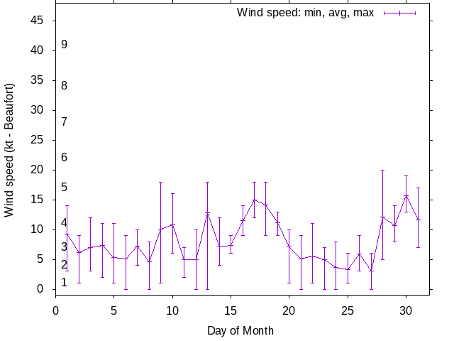 Monthly wind variation chart