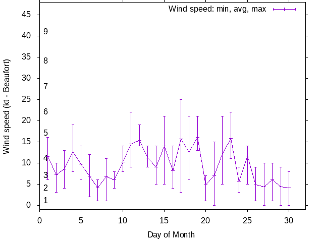 Monthly wind variation chart