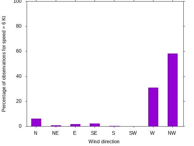 Monthly wind direction chart