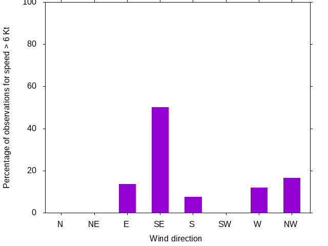 Monthly wind direction chart