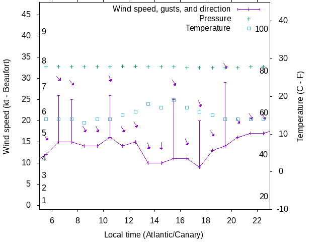 Weather graph