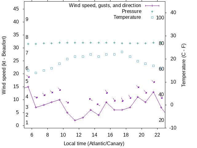 Weather graph