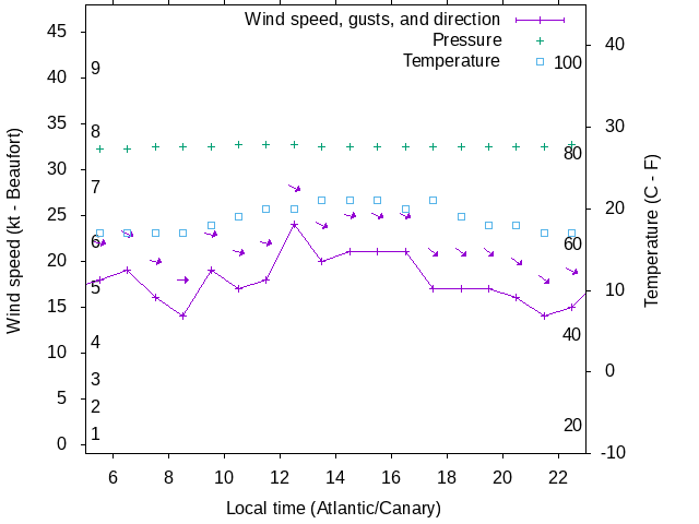 Weather graph