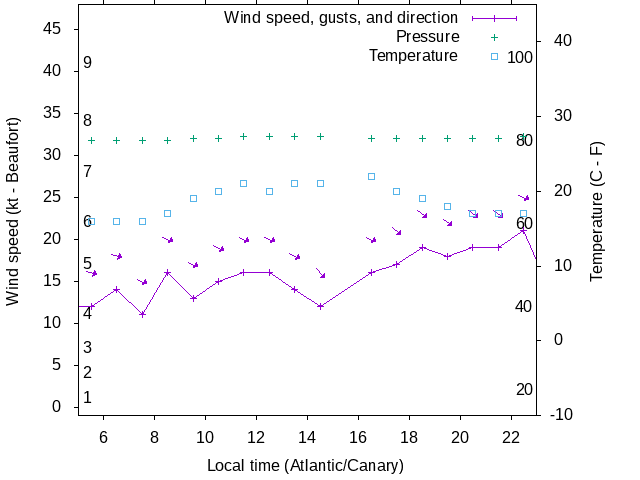 Weather graph