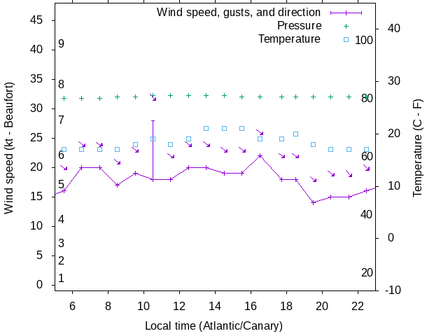 Weather graph