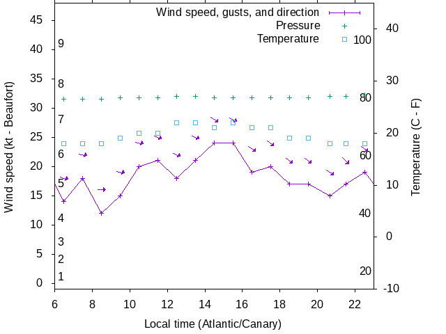 Weather graph