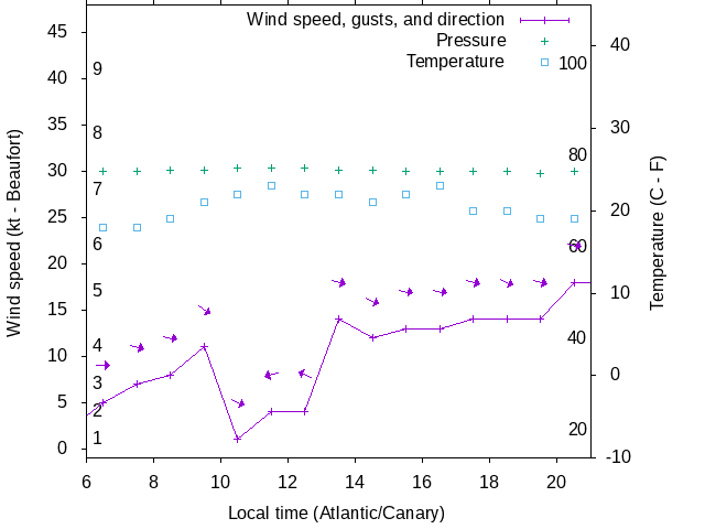 Weather graph