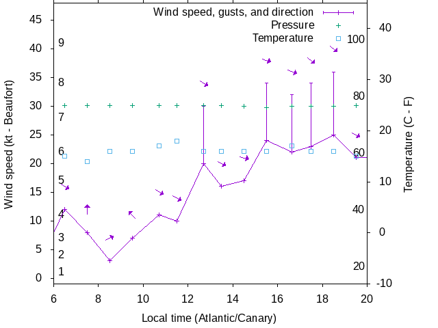 Weather graph