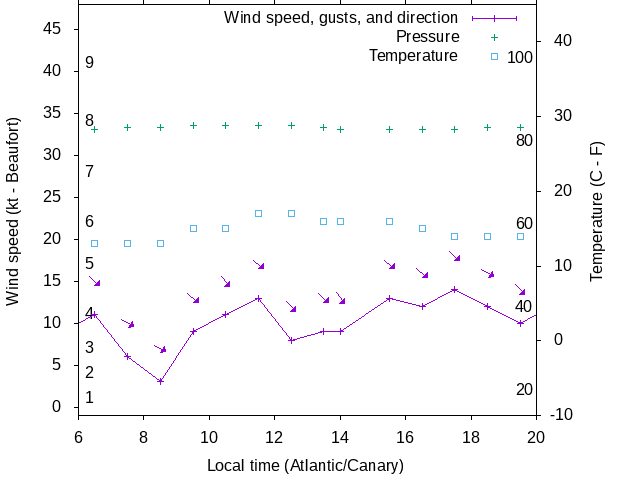 Weather graph