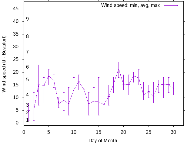 Monthly wind variation chart