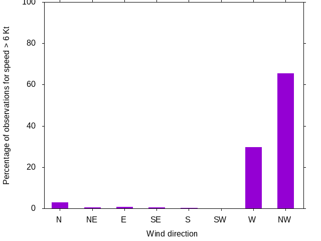 Monthly wind direction chart