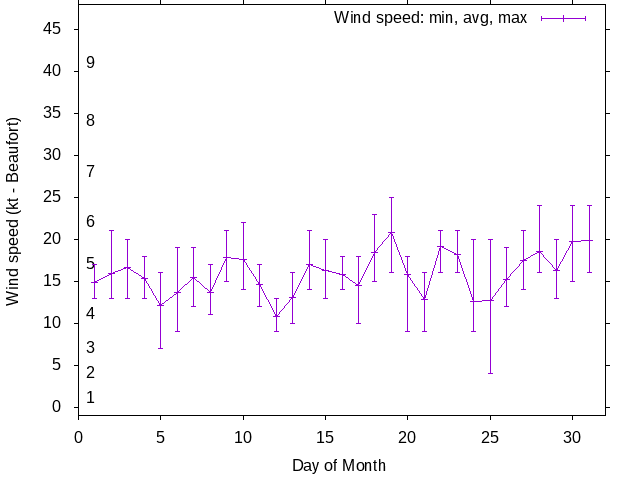 Monthly wind variation chart