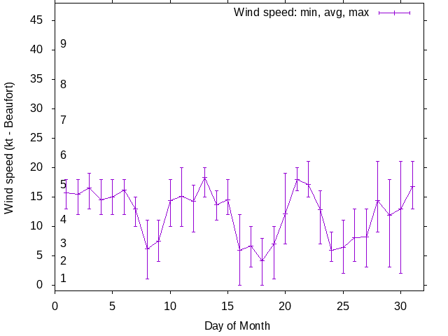 Monthly wind variation chart