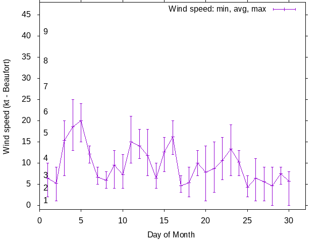 Monthly wind variation chart