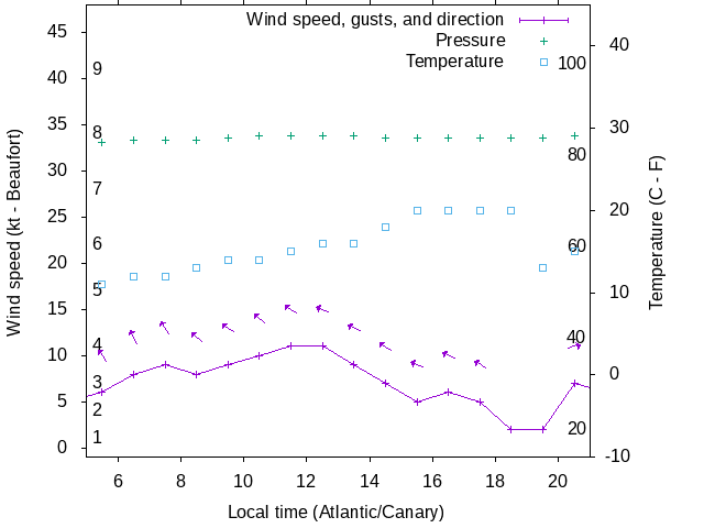 Weather graph