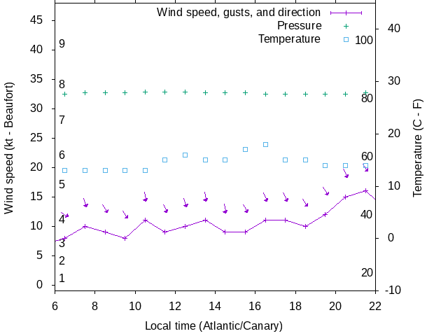 Weather graph