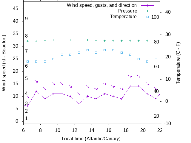 Weather graph