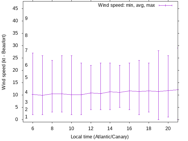 Daily wind variation chart