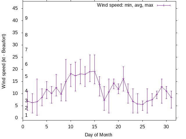 Monthly wind variation chart