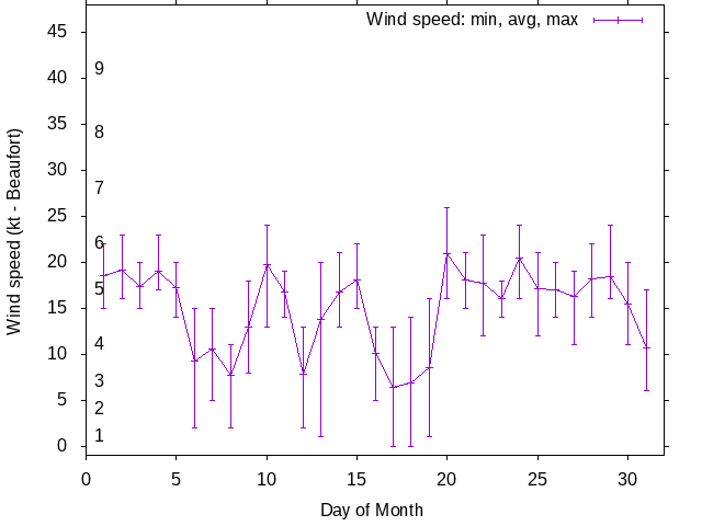 Monthly wind variation chart