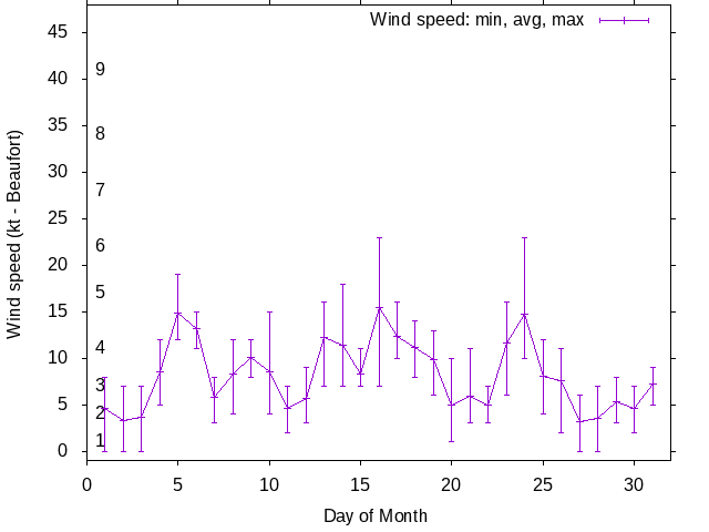 Monthly wind variation chart