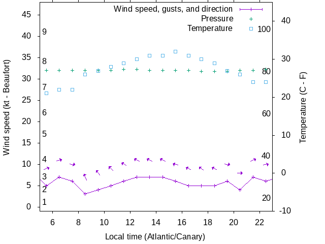 Weather graph