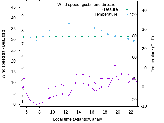 Weather graph