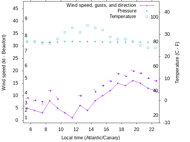 Weather graph