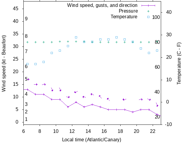 Weather graph