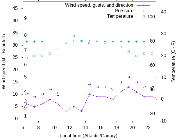 Weather graph