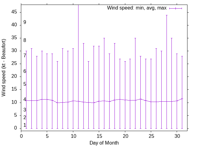 Monthly wind variation chart