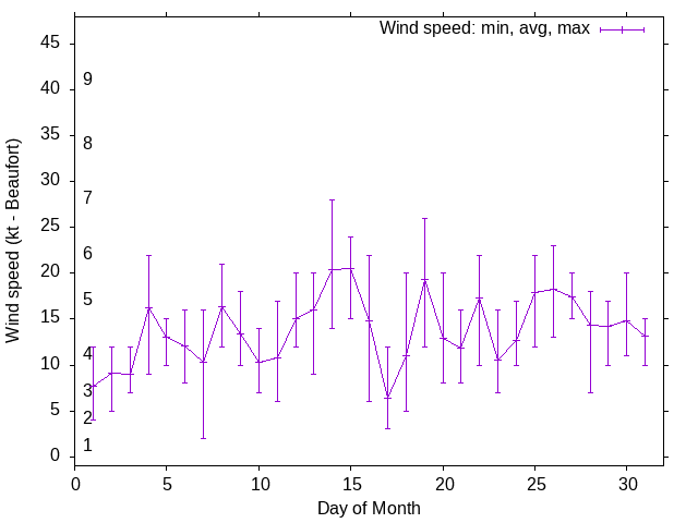 Monthly wind variation chart