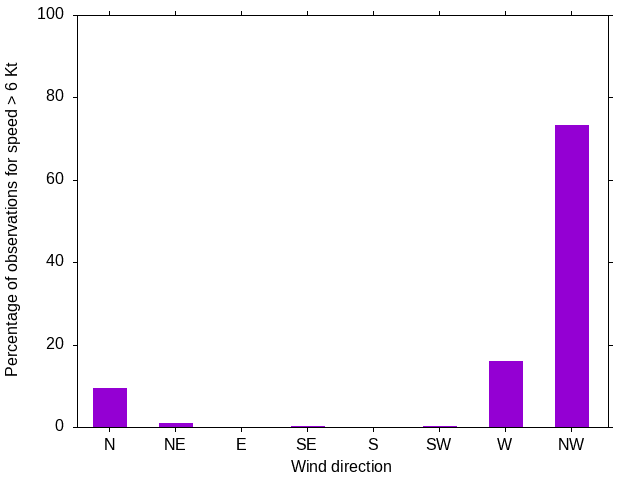 Monthly wind direction chart