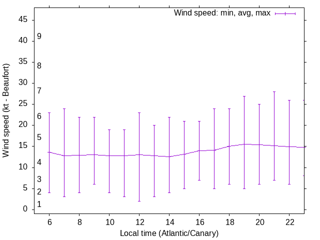 Daily wind variation chart