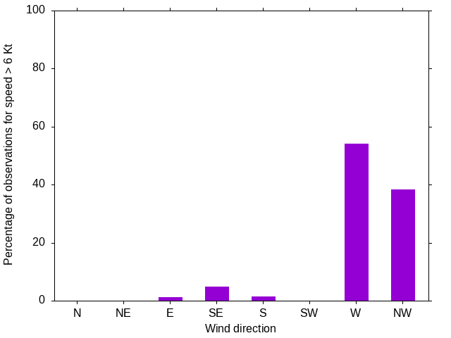 Monthly wind direction chart