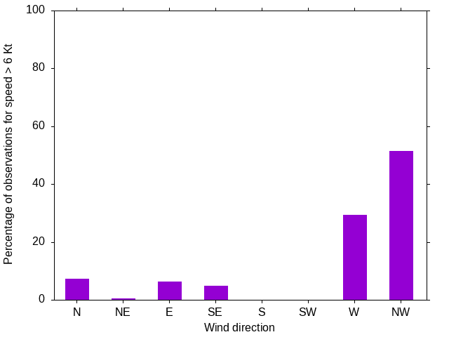 Monthly wind direction chart