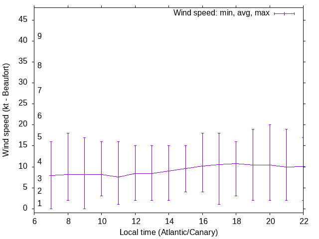 Daily wind variation chart