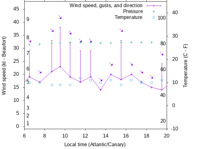 Weather graph