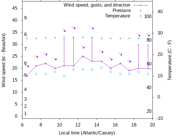 Weather graph