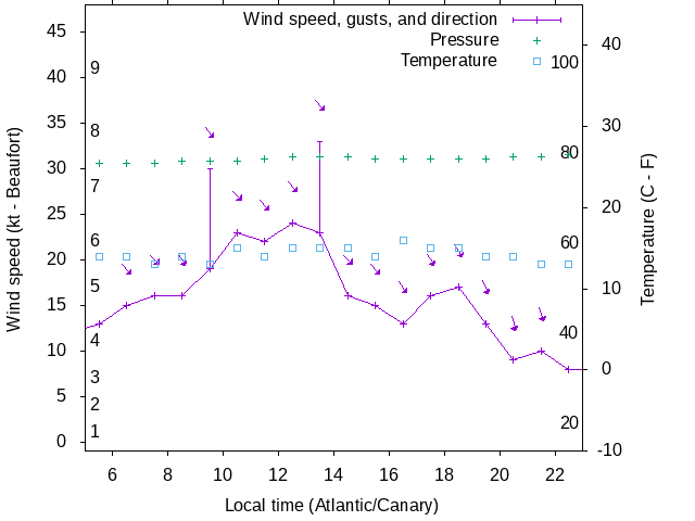 Weather graph