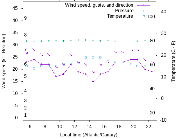 Weather graph