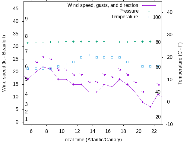 Weather graph