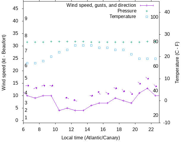 Weather graph