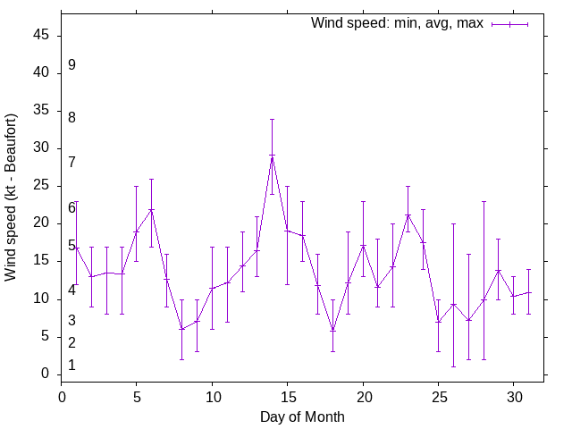 Monthly wind variation chart