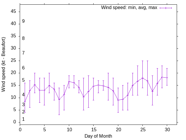 Monthly wind variation chart